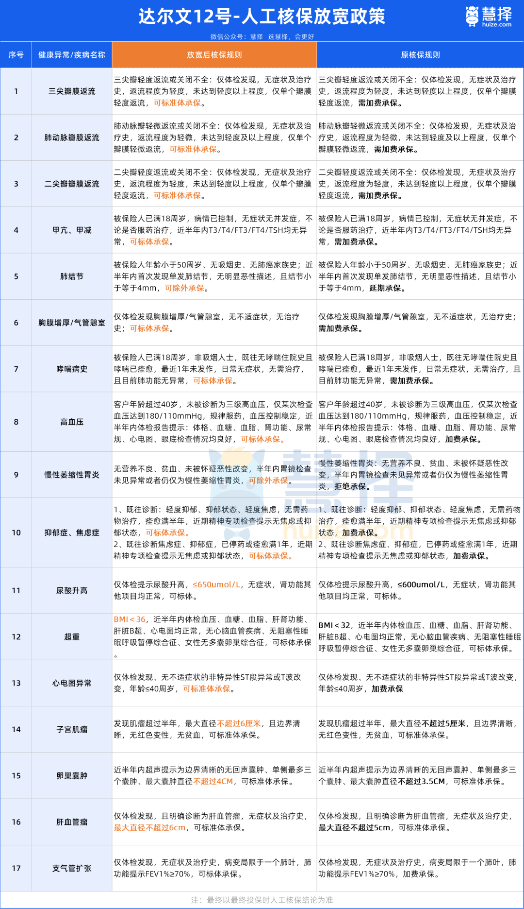 达尔文12号核保规则