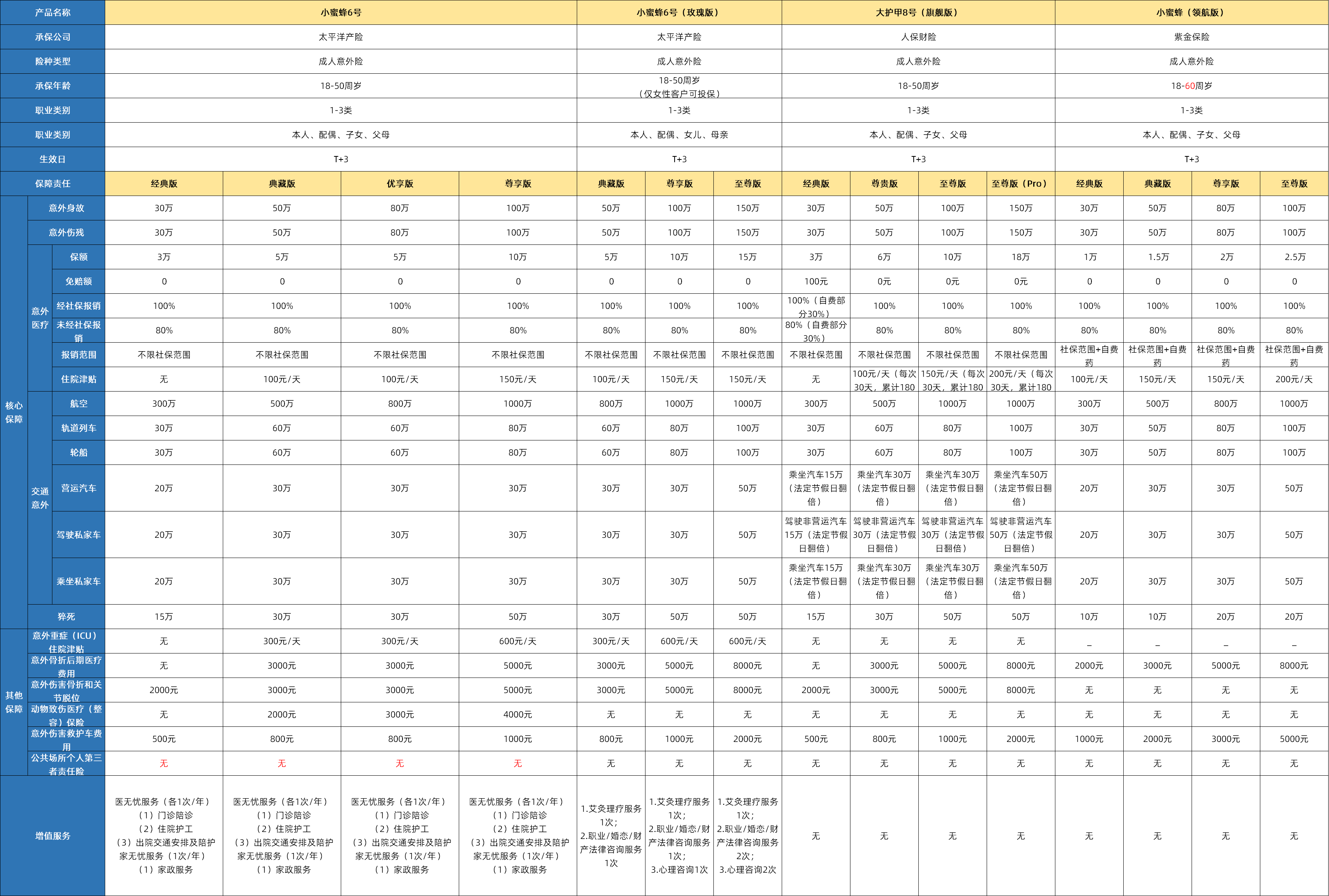 2026意外险条款怎么读?太平洋小蜜蜂6号/人保大护甲8号旗舰版/平安小神童7号重点条款解读