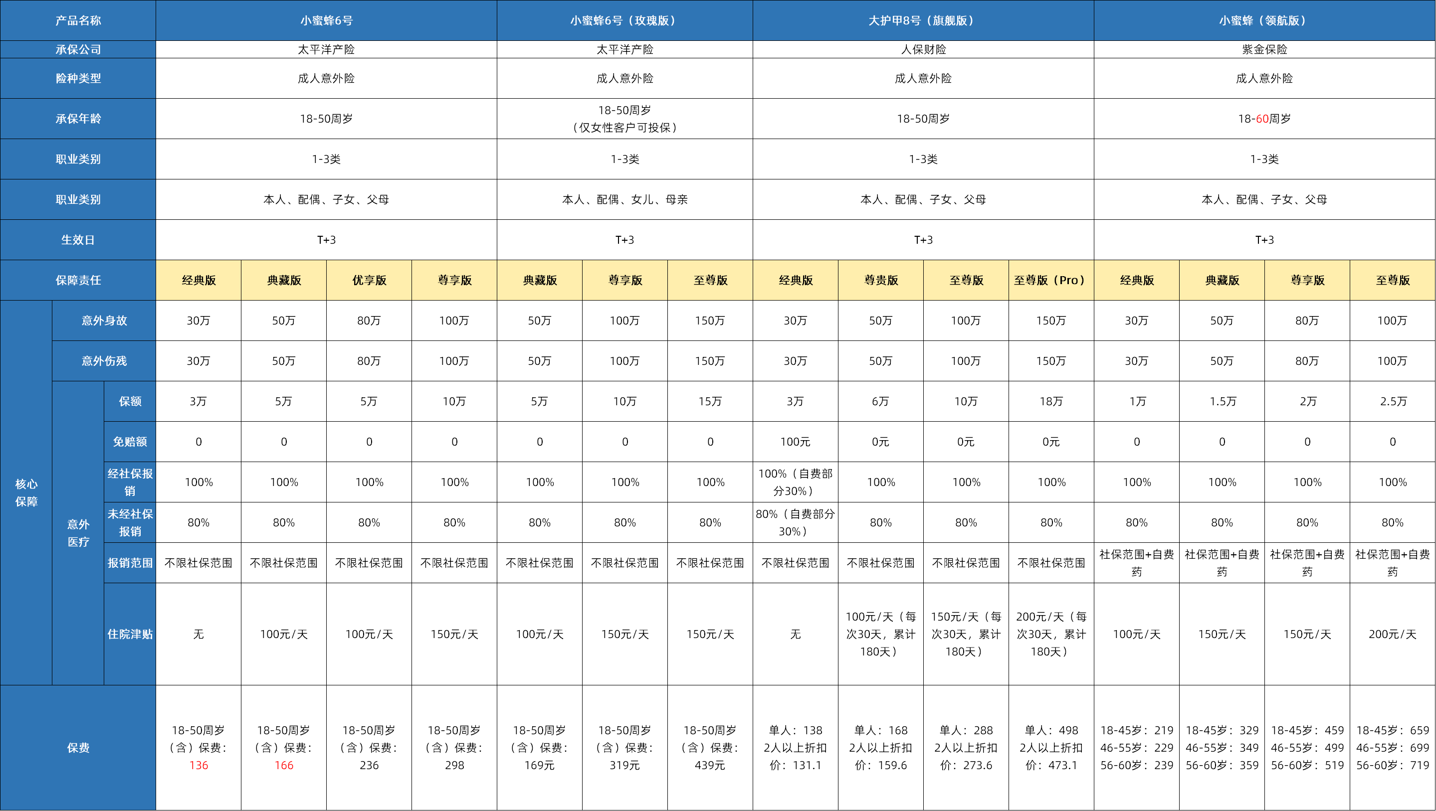 2026成人意外险综合对比!太平洋小蜜蜂6号/人保大护甲8号旗舰版/众安小蜜蜂无畏版三款怎么选?