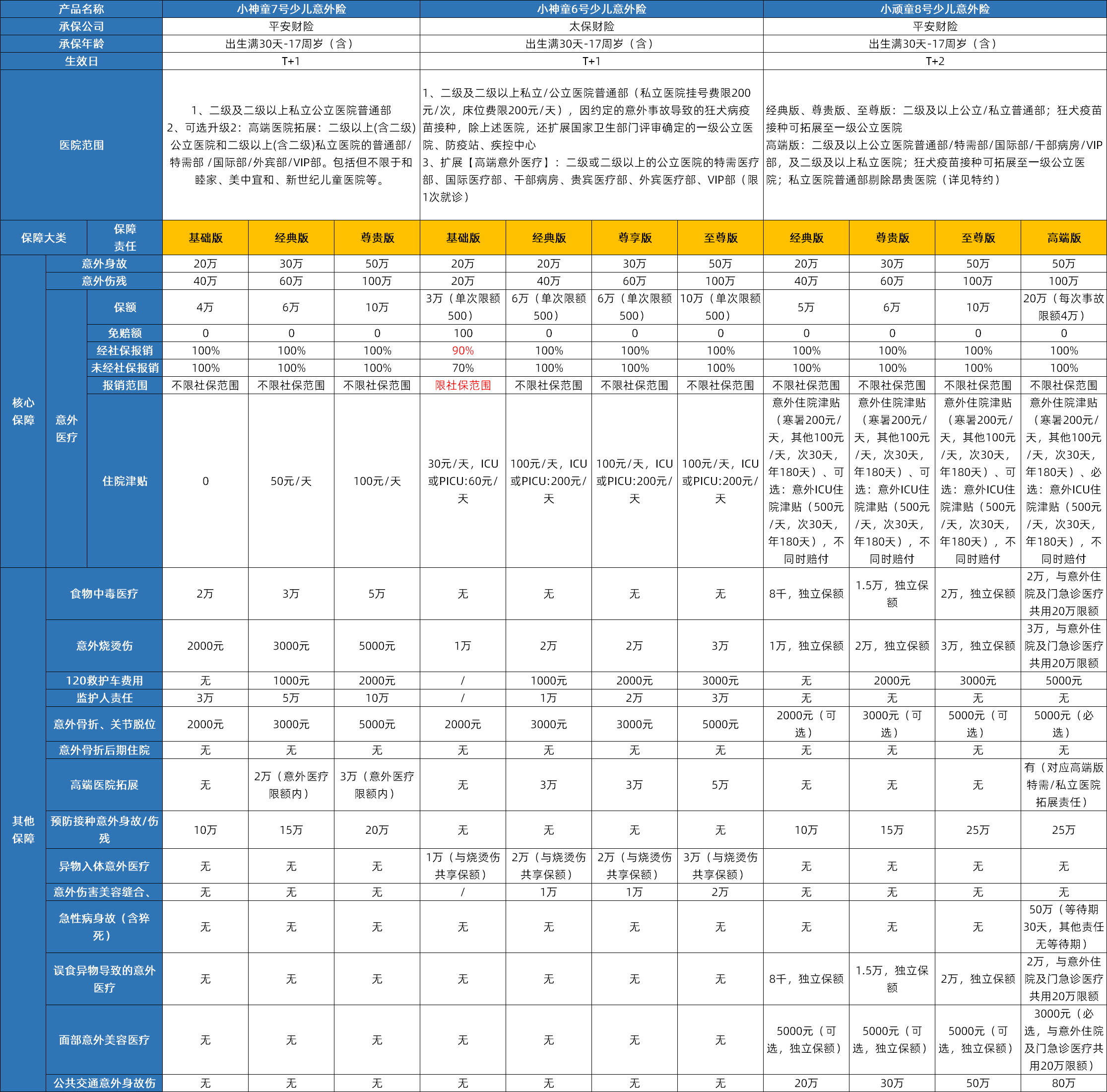 2026少儿意外险选购要点!0-17岁孩子意外险怎么选?平安小神童系列/小顽童8号对比