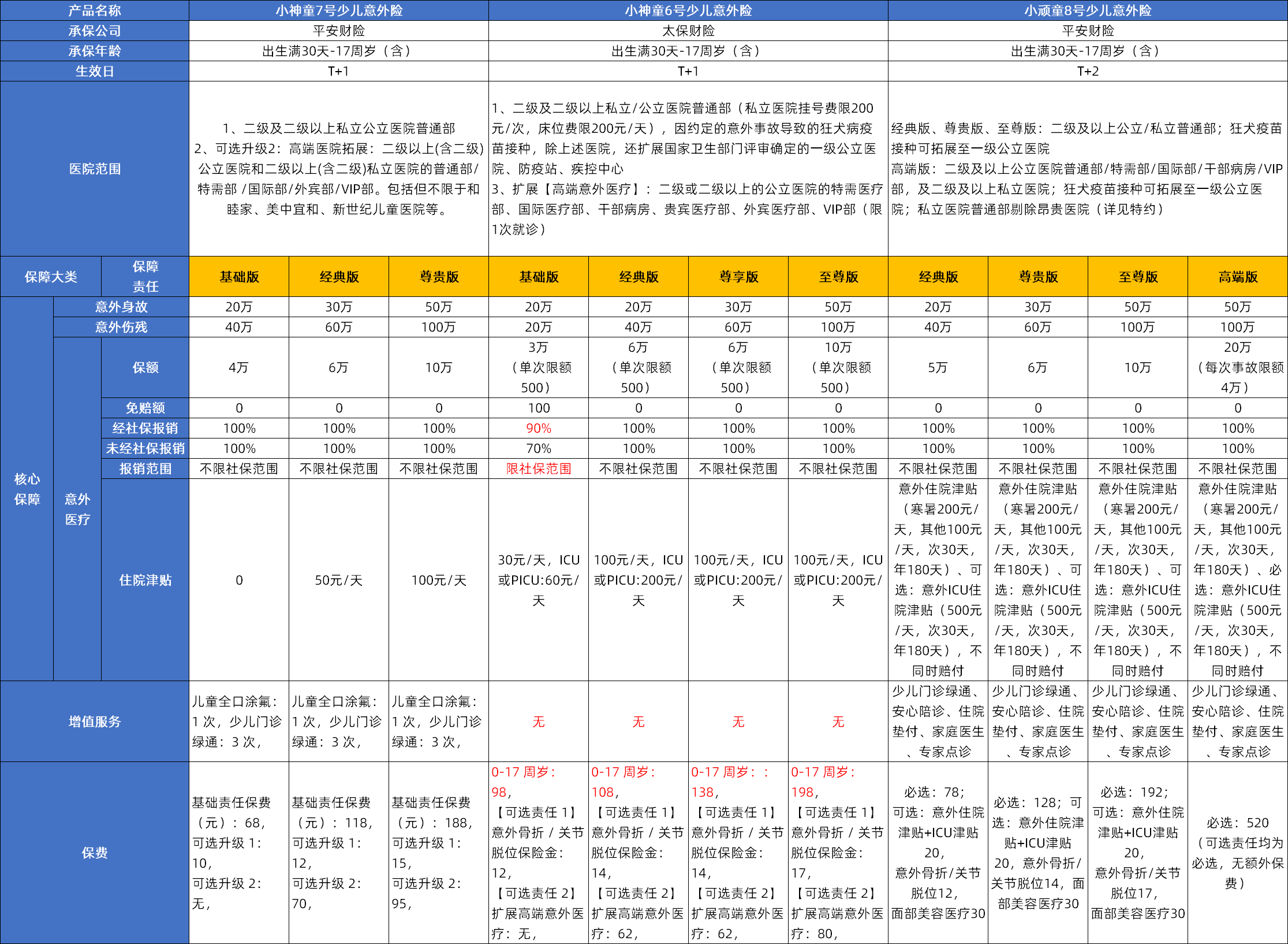 2026少儿意外险榜单对比!平安小神童6号/7号/小顽童8号三款产品哪款更值得买?