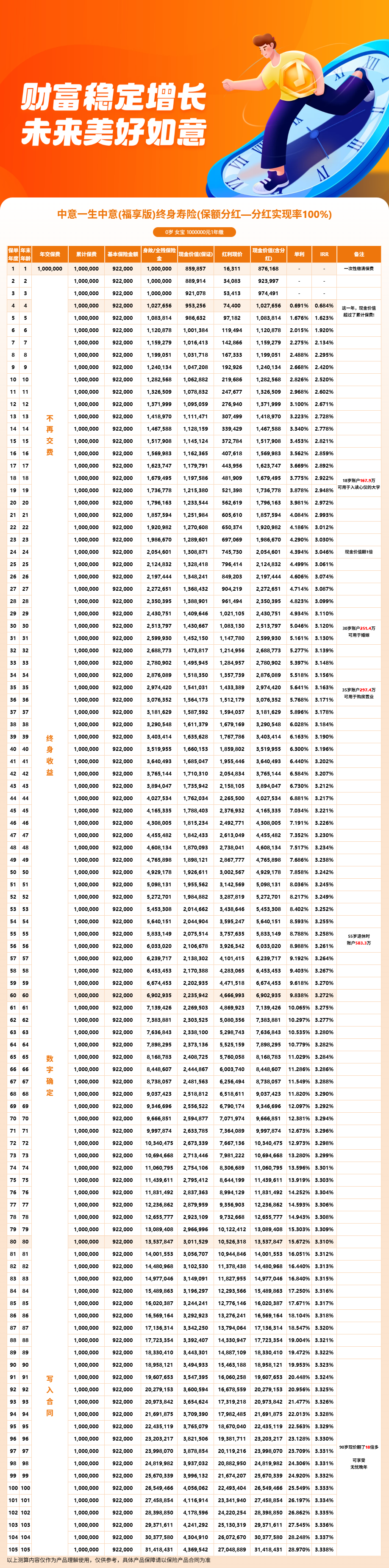 一生中意福享版深度测评:央企背景+4.25%演示利率,分红增额寿值得入手吗