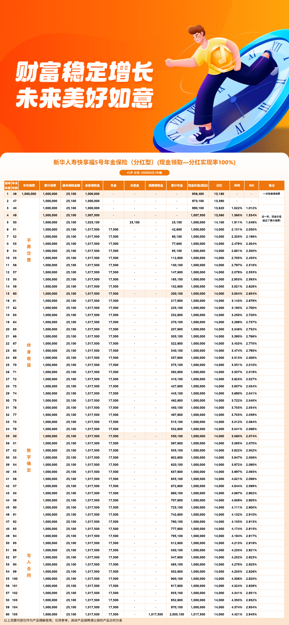 快享福5号怎么样?条款全解读:关爱金、年金、满期金、身故金怎么赔?