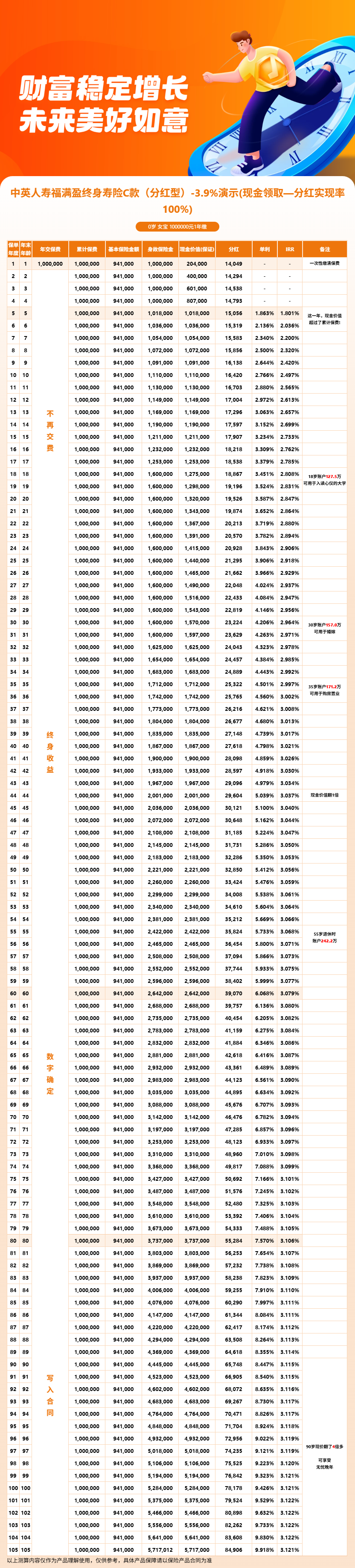 福满盈C款终身寿险分红型优缺点全分析,收益如何?附现金价值表
