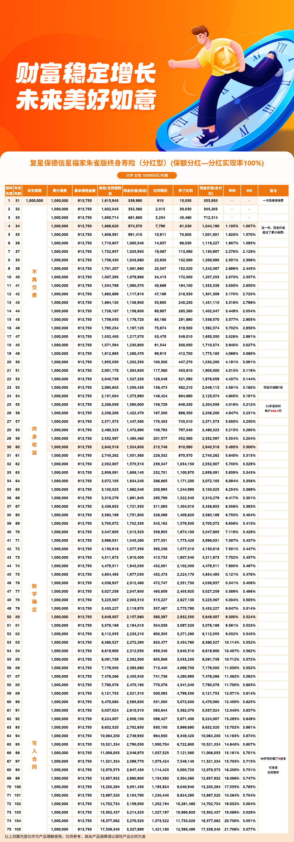 星福家朱雀版双轨分红能解决养老缺口吗?教育金/养老规划场景实测