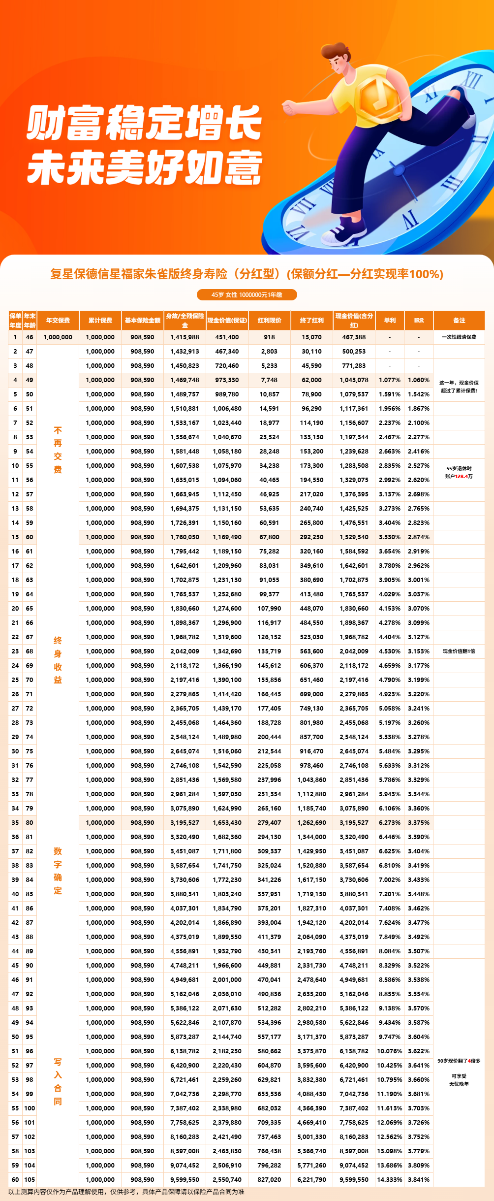 星福家朱雀版能领多少钱?30岁/45岁/0岁案例领取金额全测算