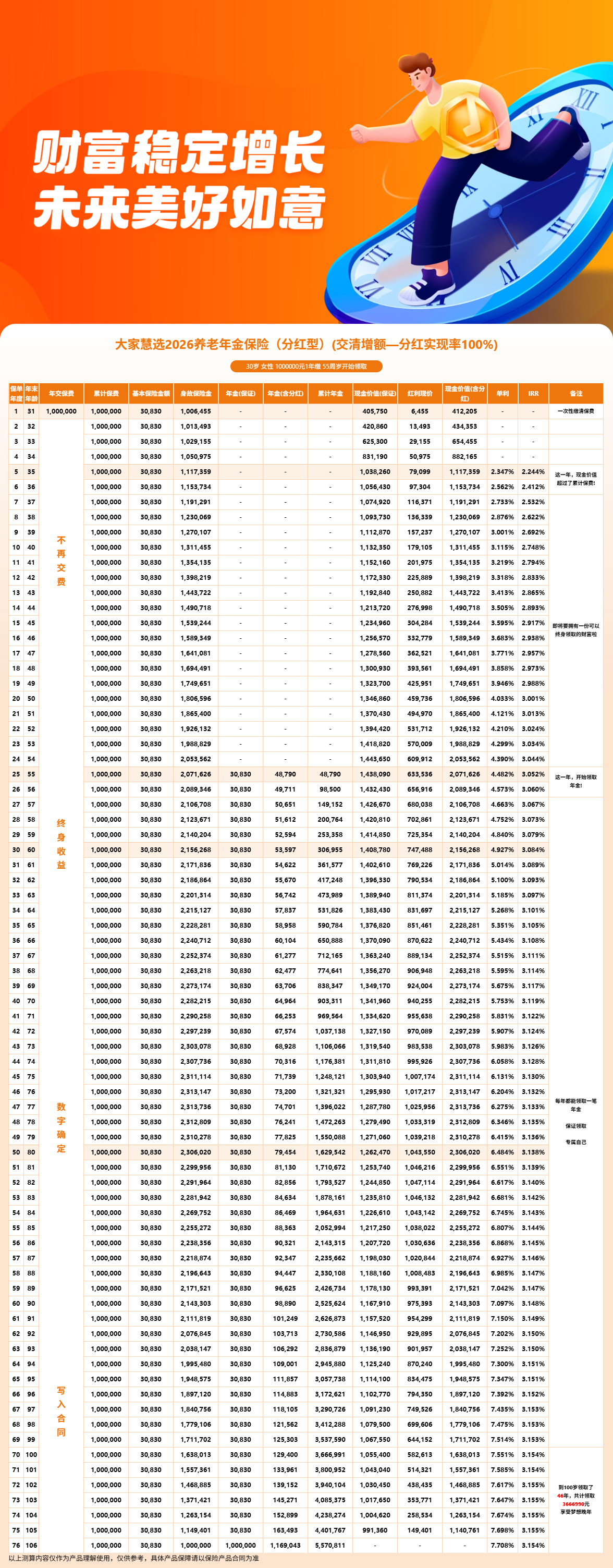 大家慧选2026分红型年金险深度测评:趸交第5年IRR达2.24%,长期收益能破3%吗?