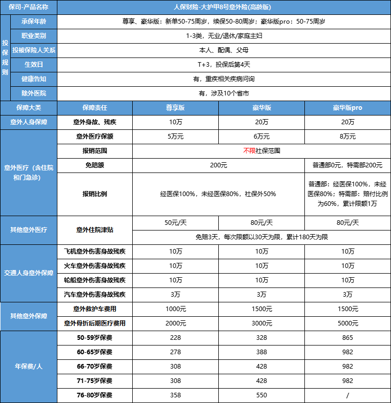 人保大护甲8号高龄版意外险多少钱一年?50-80岁父母投保价格全解析