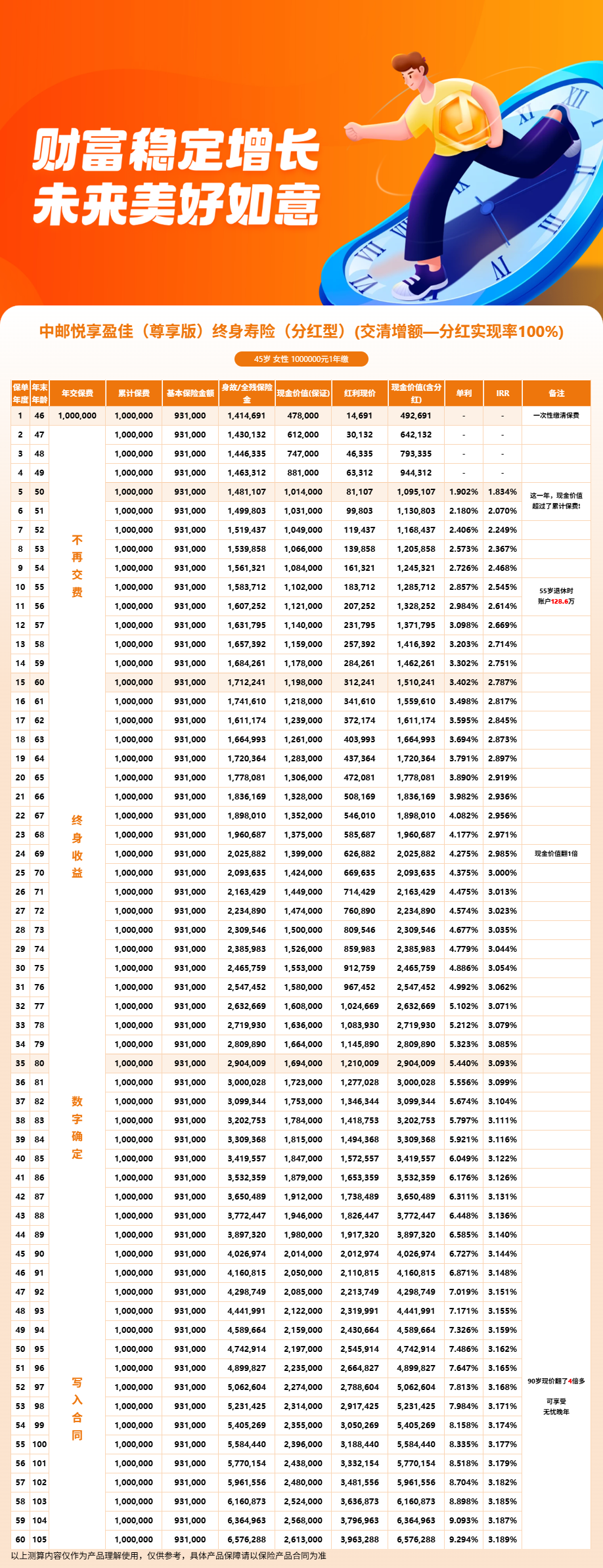 中邮悦享盈佳尊享版终身寿险分红型测评：央企背书+IRR超3.2%，大品牌分红险值得入手吗？