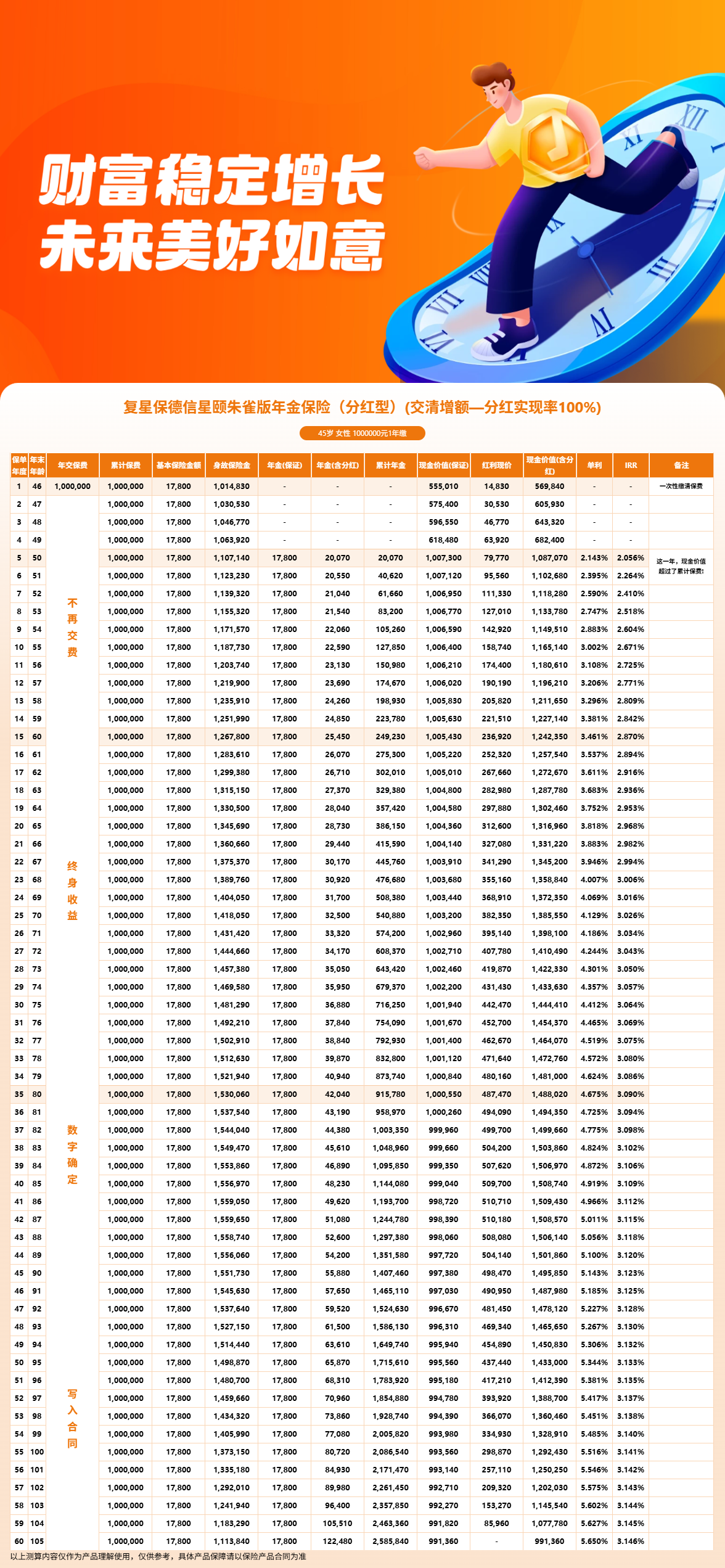 星颐朱雀版年金保险(分红型)能领多少钱？30岁/45岁趸交100万领取全测算