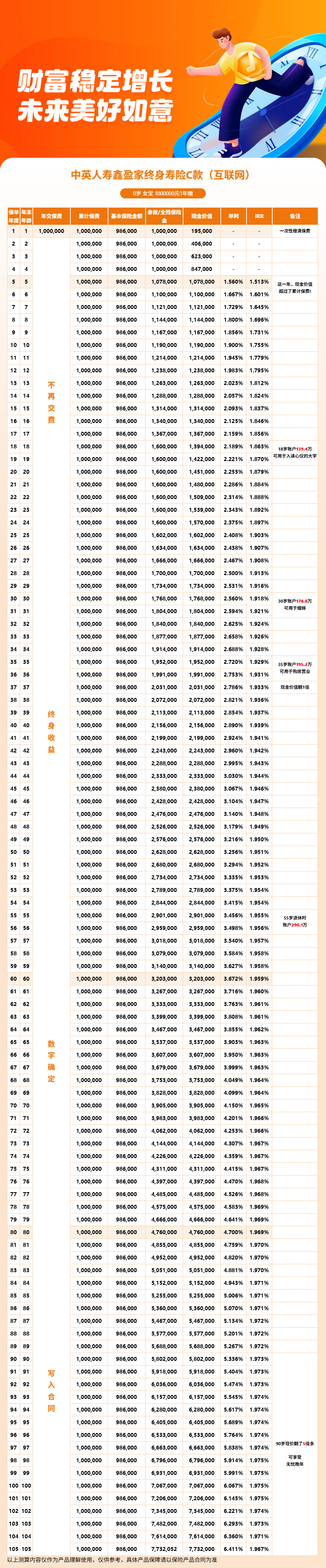 王牌固收增额寿中英鑫盈家收益到底处于什么水平有没有缺点？鑫盈家C款精确利益演示大公开