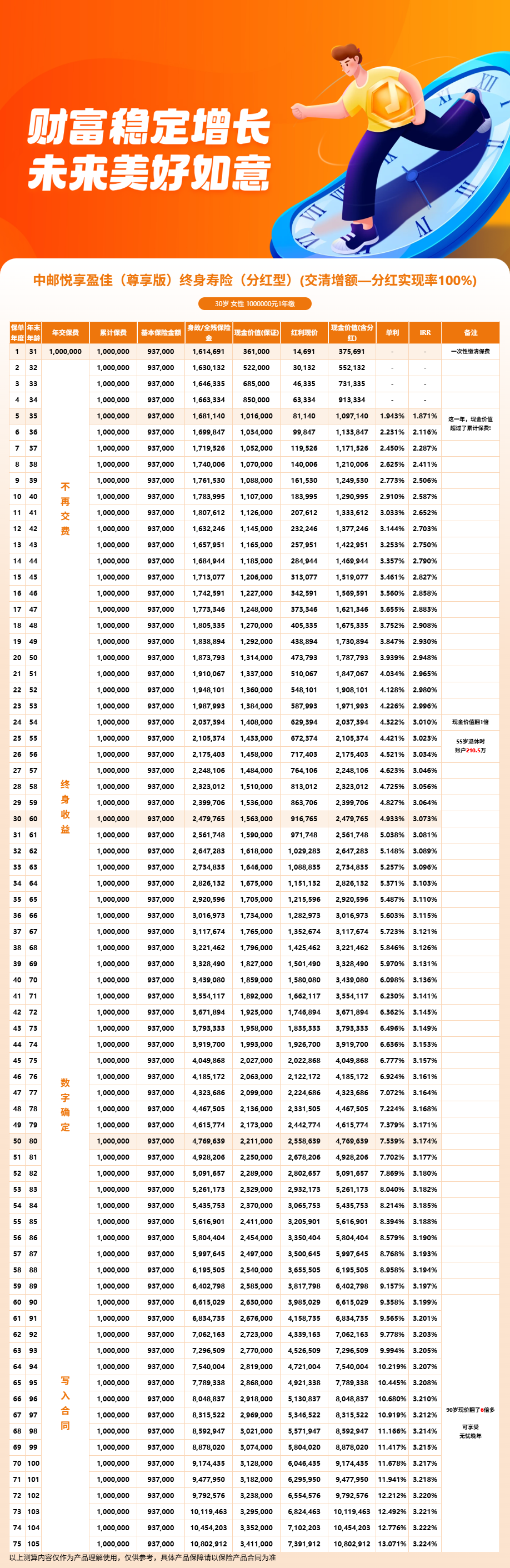 中邮悦享盈佳尊享版终身寿险分红型测评：趸交5年回本，30年IRR突破3%