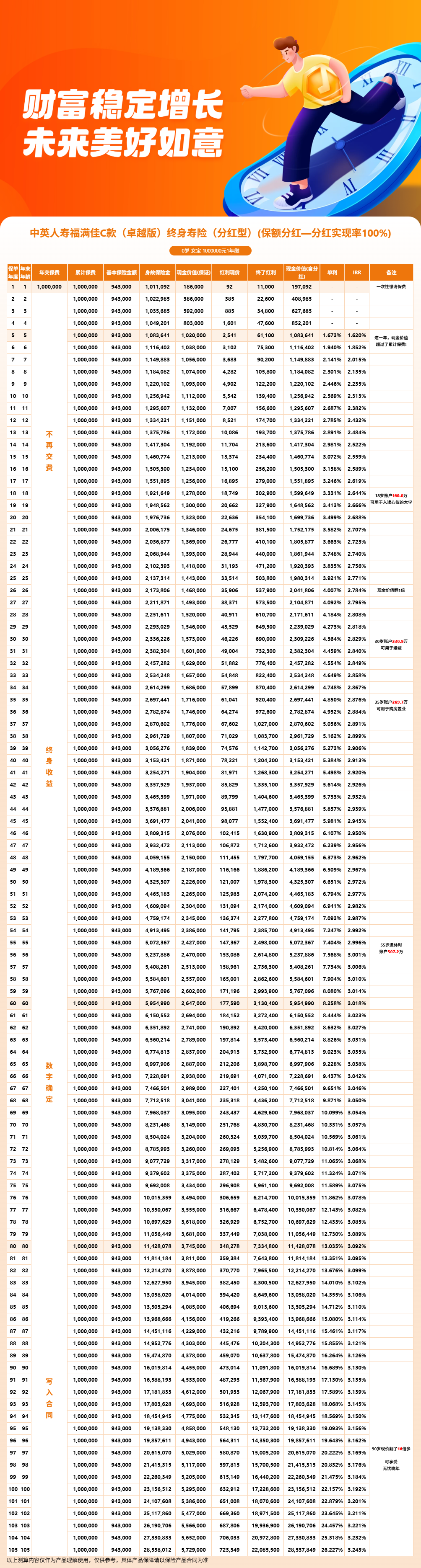 \n\n中英福满佳c款减保政策:福满佳C款卓越版每年能取多少怎么操作?