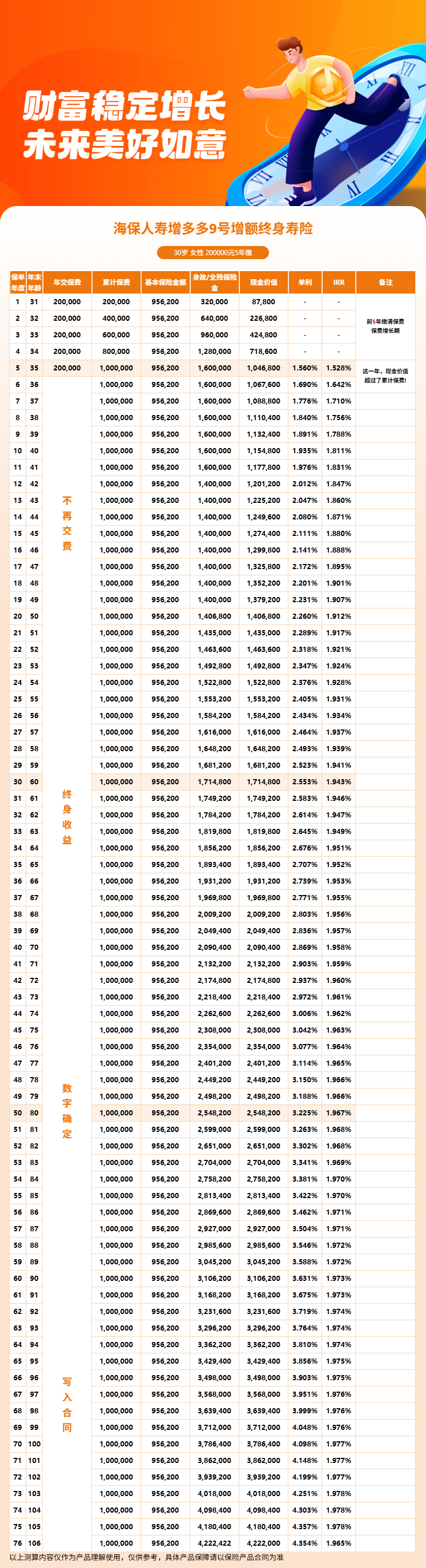海保增多多养老金计划收益怎么样?增多多9号趸交和10年交差多少