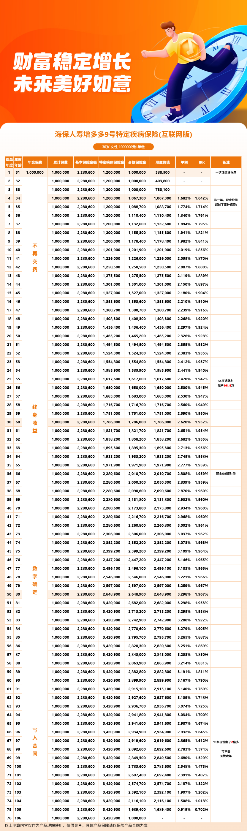 增多多9号特定疾病保险测评:30岁女性趸交100万,第4年回本现金价值有多少?