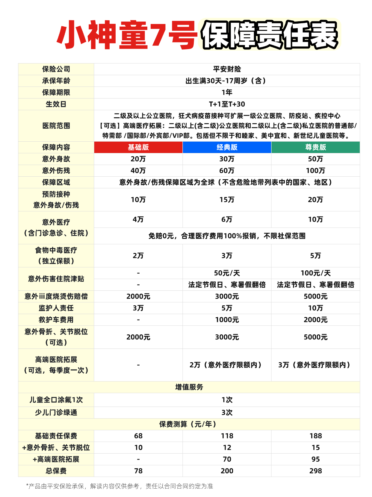 0-3岁宝宝适合买平安小神童7号意外险哪个版本？婴幼儿意外险推荐