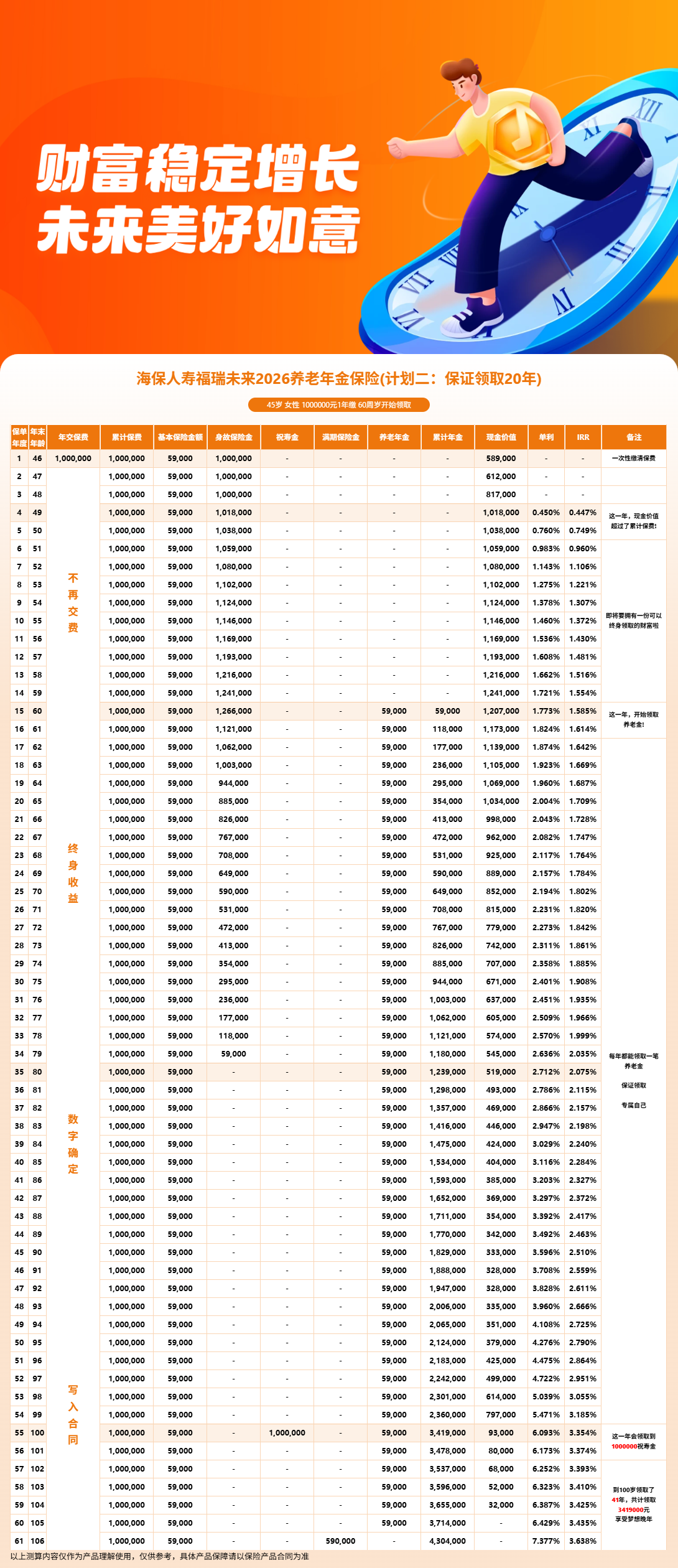 福瑞未来养老年金收益高吗?福瑞未来2026第几年回本?