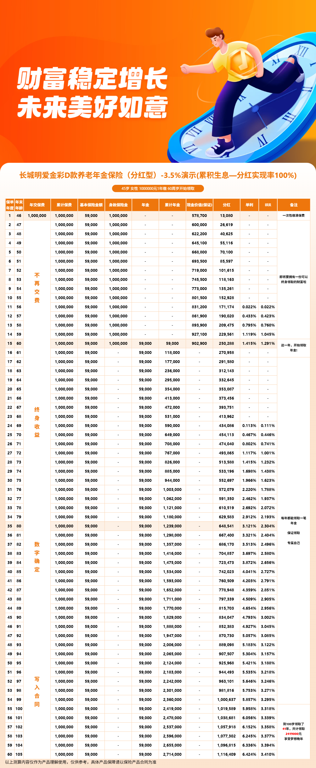 长城明爱金彩D款养老年金保险分红型怎么样？四大方案灵活选，先看懂再决定