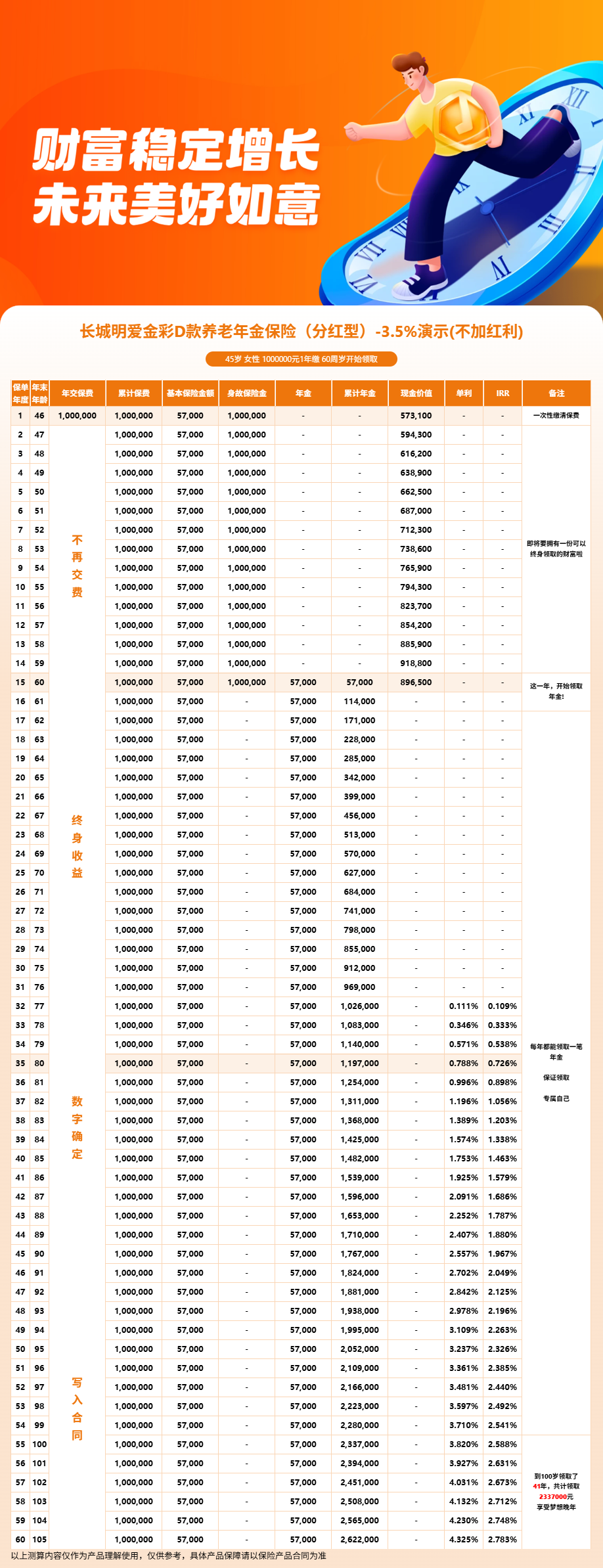 明爱金彩D款55岁60岁还能买吗?大龄投保划算吗,看完再决定不迟