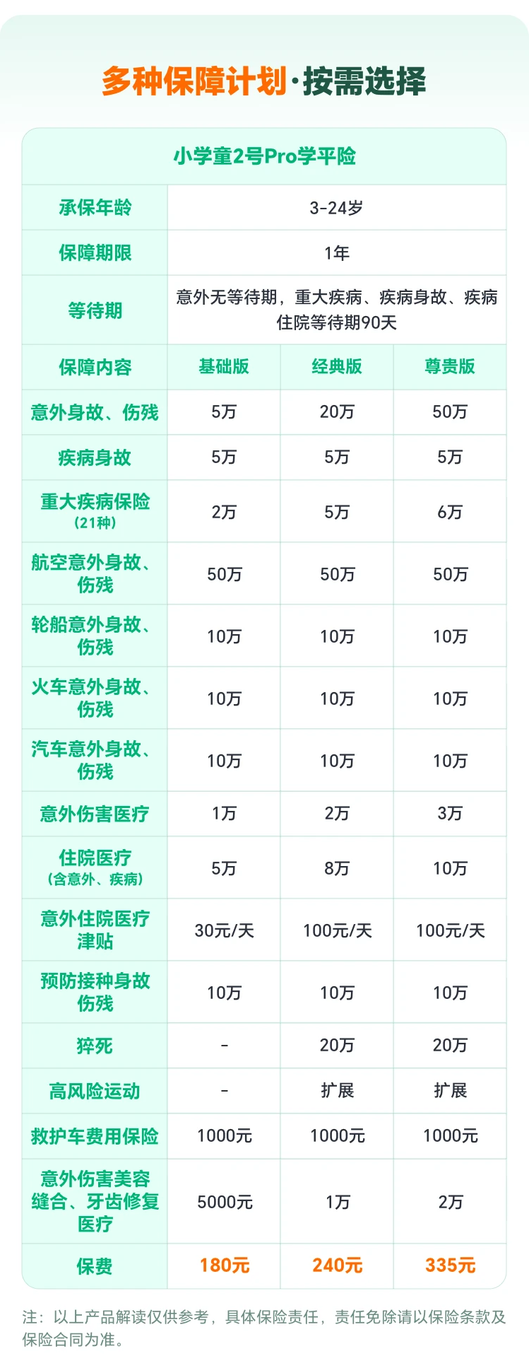 人保小学童2号pro学生平安保险住院医疗怎么赔？最高10万保额，自费药可报60%，官方投保入口