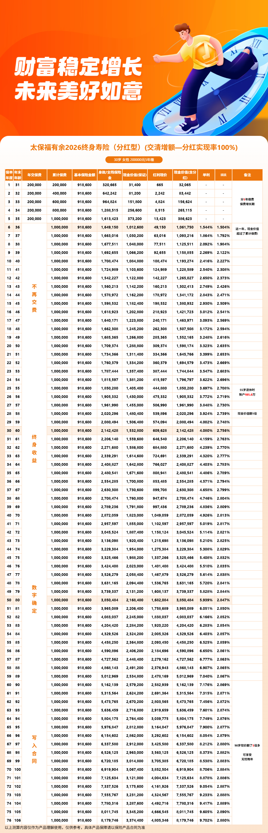 太保福有余2026增额终身寿险怎么样?投保规则与收益一览