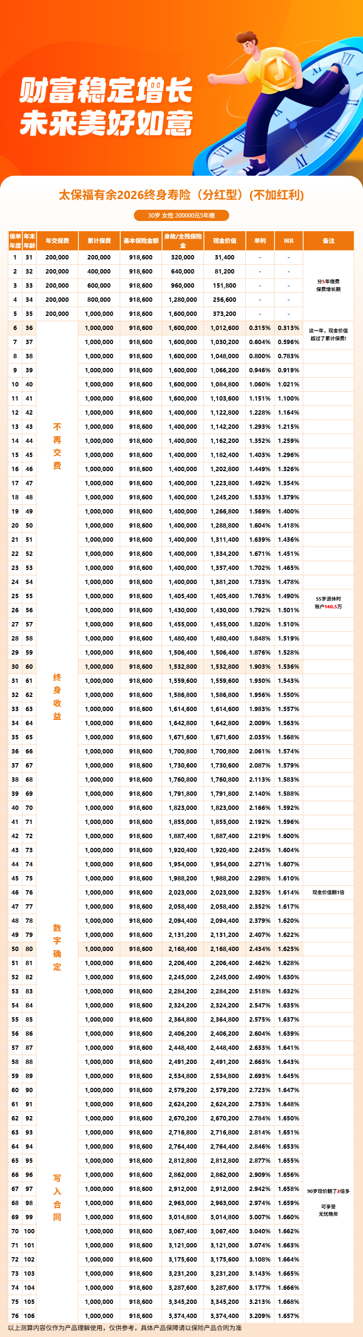 福有余终身寿险10万现金价值怎么算?福有余2026趸交和5年交真实案例