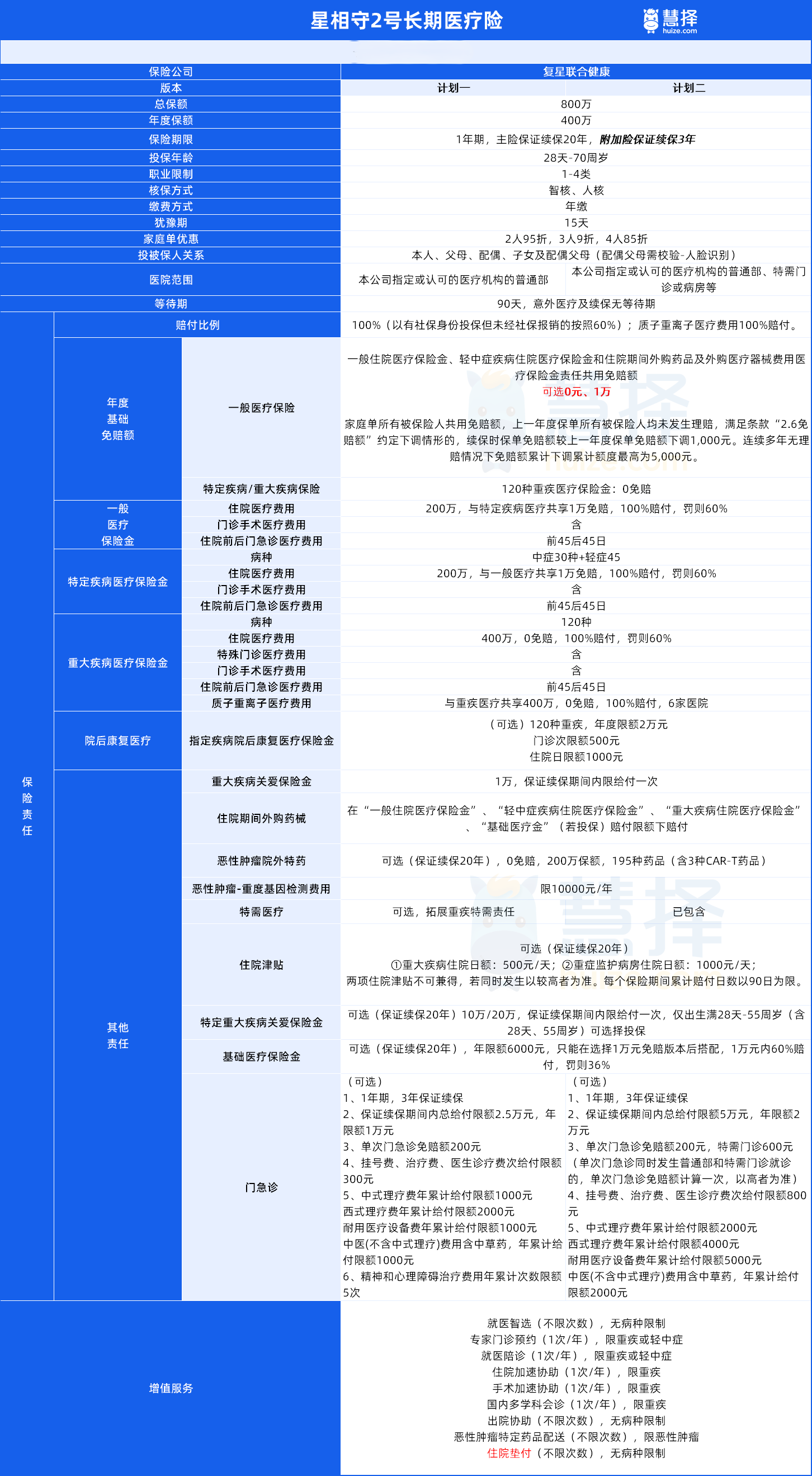 星相守2号和蓝医保哪个好?先看看星相守2号保什么