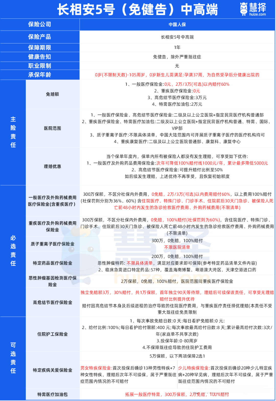 长相安5号中高端医疗险怎么样?人保财险免健告医疗险全面测评
