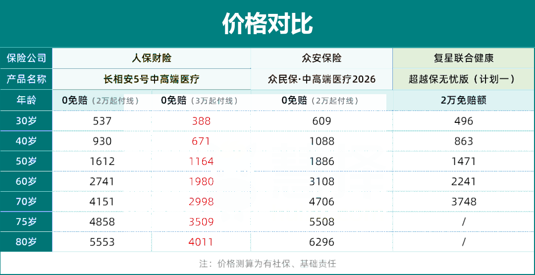 长相安5号每年保费多少?30岁有社保537元起附全年龄段费率表