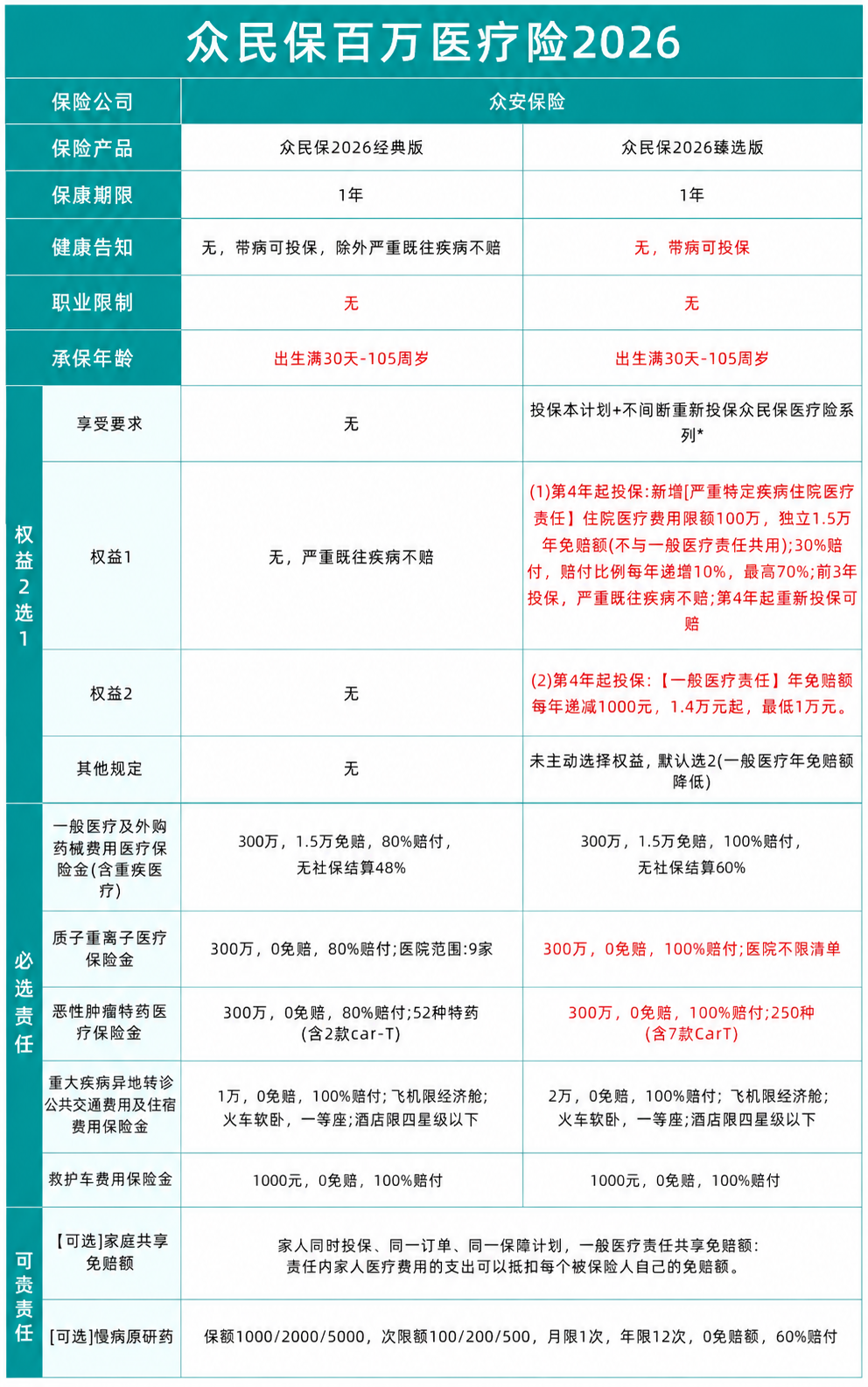众民保2026百万医疗险带病投保能买吗?无健康告知这些常见病都能买