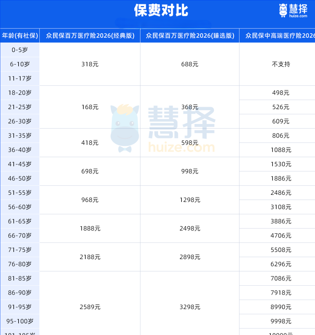 众民保2026百万医疗险带病投保能买吗?无健康告知这些常见病都能买