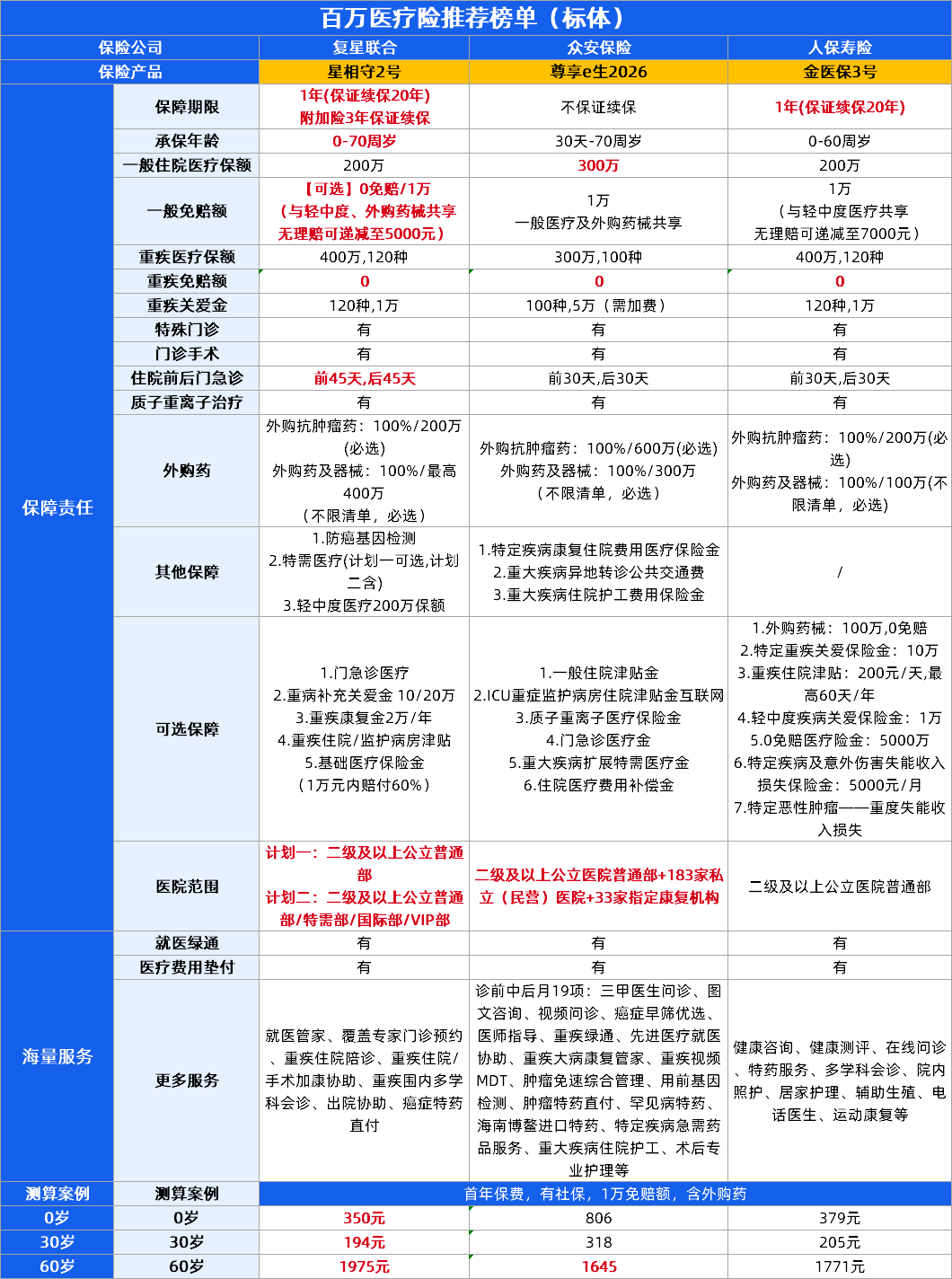 保证续保百万医疗险！复星联合星相守2号、金医保3号百万医疗险、超越保无忧版3款