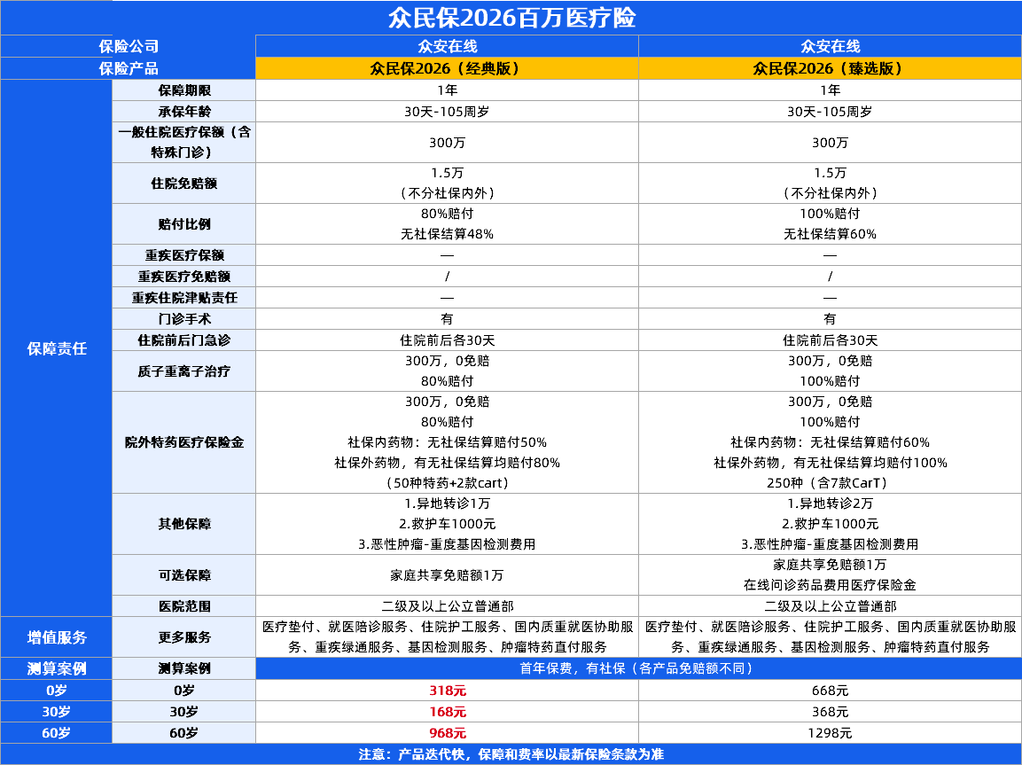 免健告百万医疗险！众民保2026臻选版、超越保无忧版百万医疗险、人保长相安5号3款
