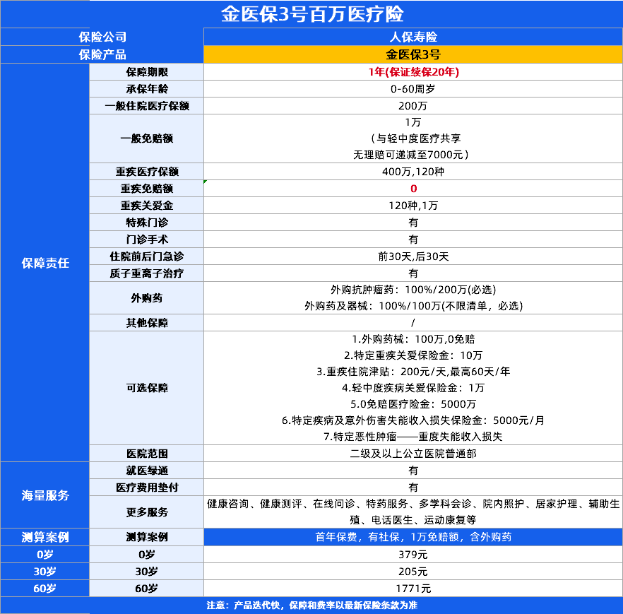 保证续保百万医疗险！复星联合星相守2号、金医保3号百万医疗险、超越保无忧版3款