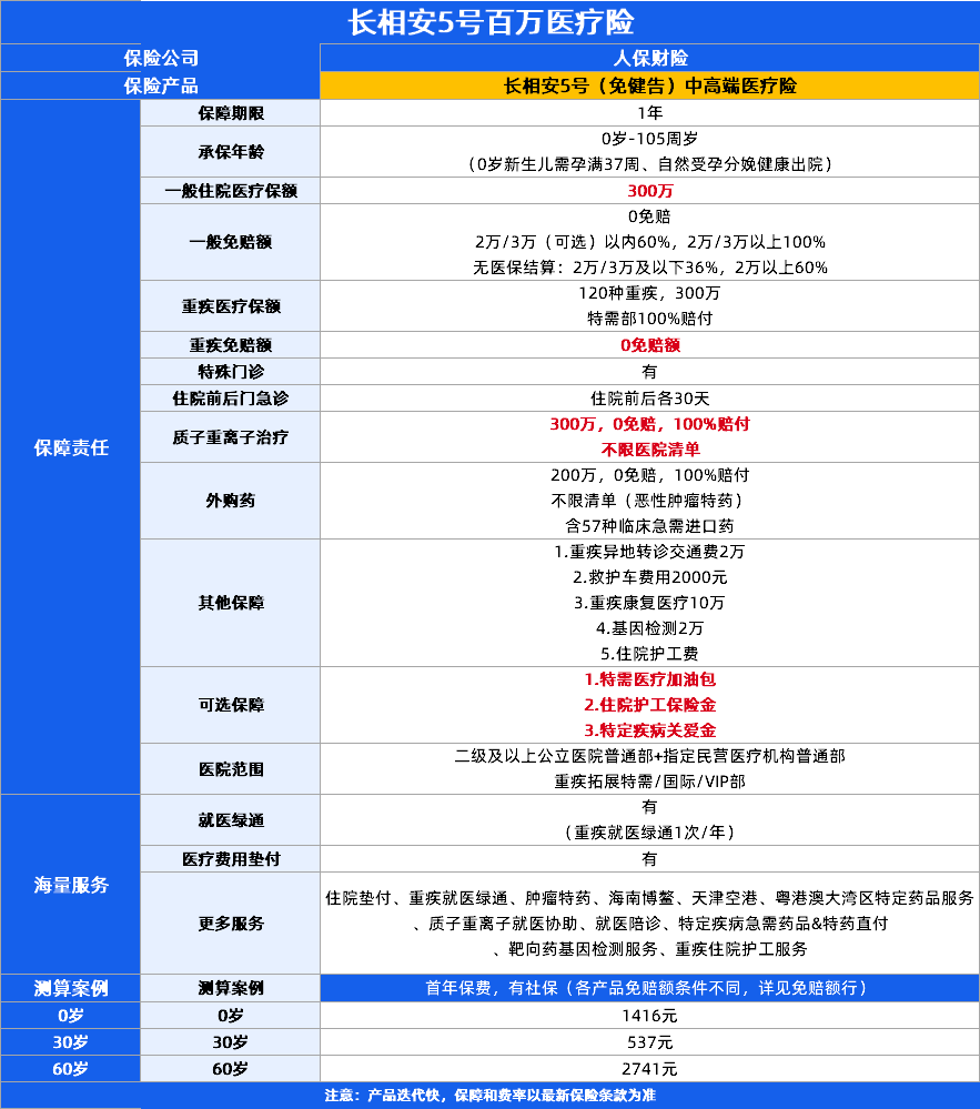 免健告百万医疗险！众民保2026臻选版、超越保无忧版百万医疗险、人保长相安5号3款