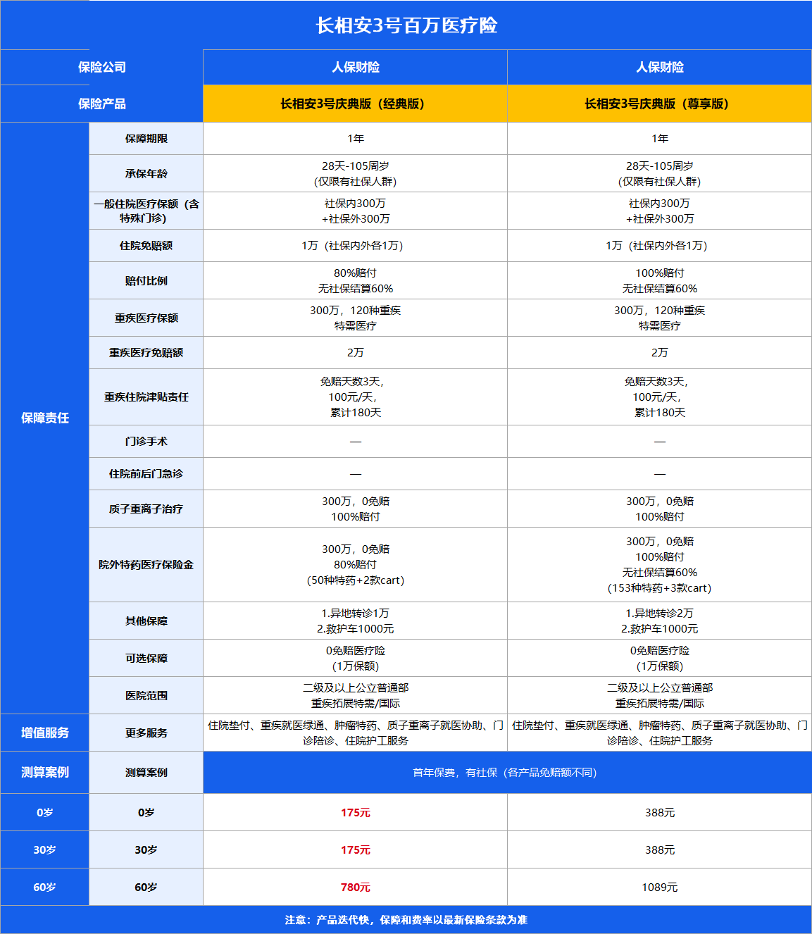 2026医疗险推荐!金医保3号、尊享e生2026、人保长相安5号等6款