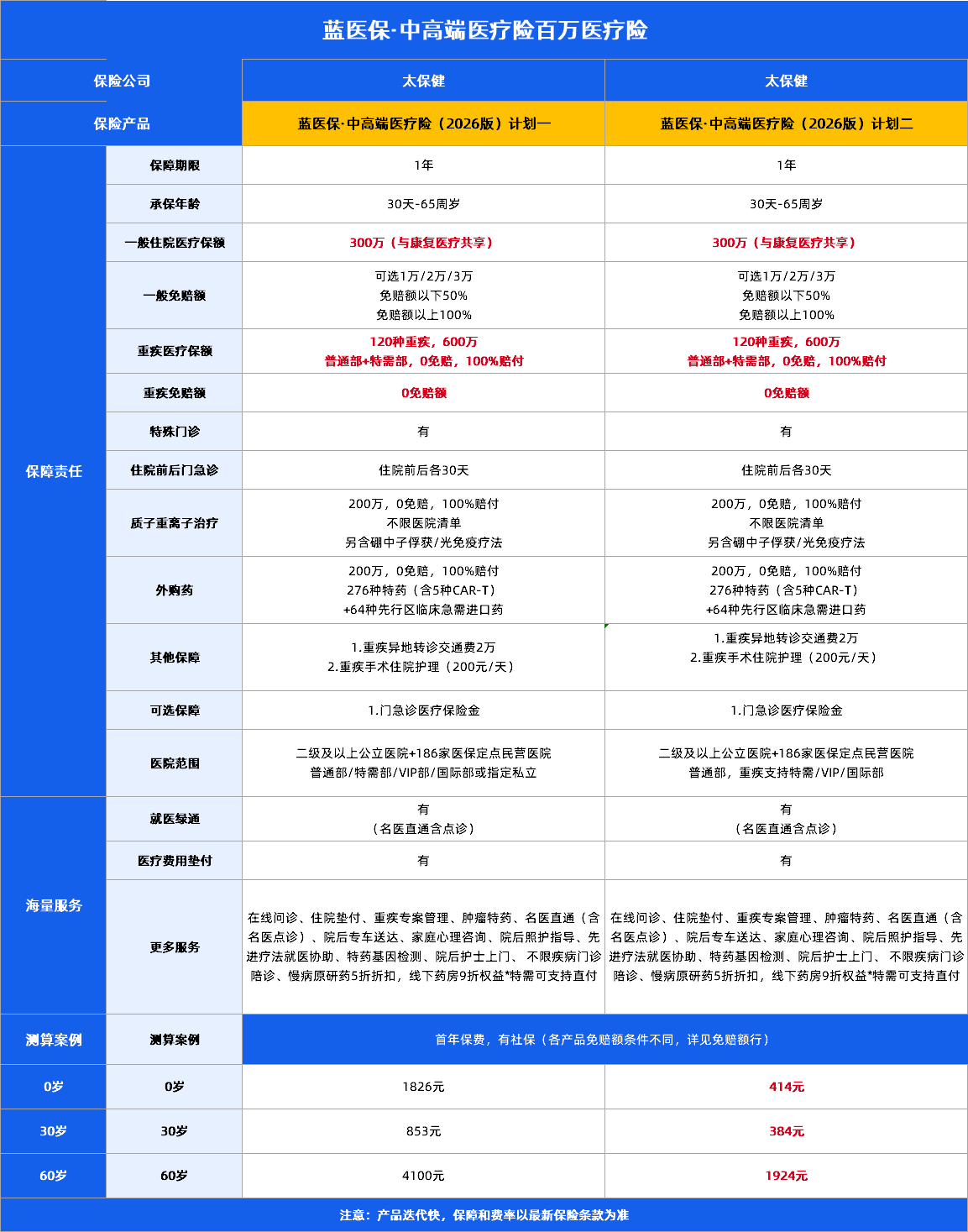百万医疗险推荐!星相守2号、尊享e生2026百万医疗险、人保金医保3号等6款