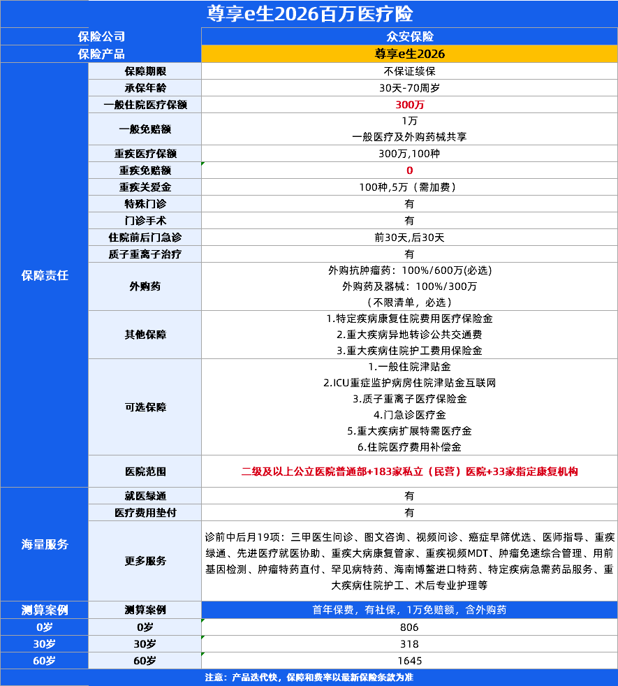 8月医疗险榜单!星相守2号、尊享e生2026百万医疗险、人保金医保3号等6款