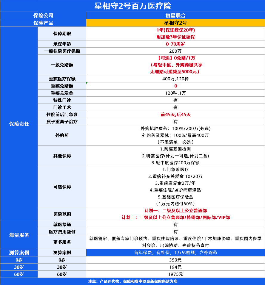 保证续保百万医疗险！复星联合星相守2号、金医保3号百万医疗险、超越保无忧版3款