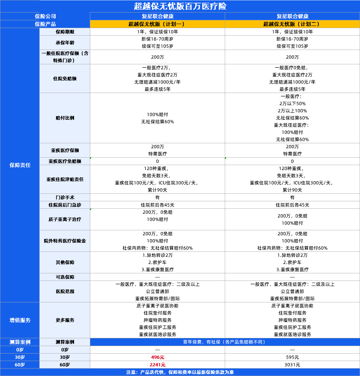保证续保百万医疗险！复星联合星相守2号、金医保3号百万医疗险、超越保无忧版3款