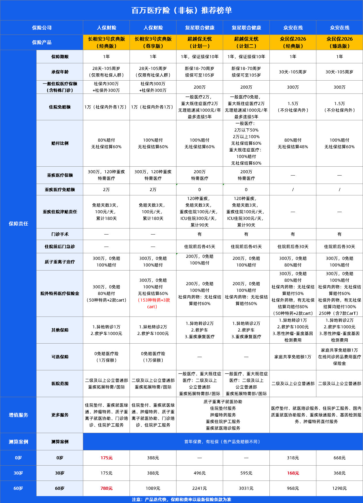 免健告百万医疗险！众民保2026臻选版、超越保无忧版百万医疗险、人保长相安5号3款