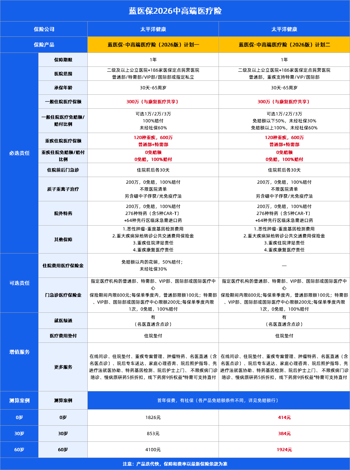 蓝医保·中高端医疗险 特需直付怎么用?先分清保障范围和服务资格