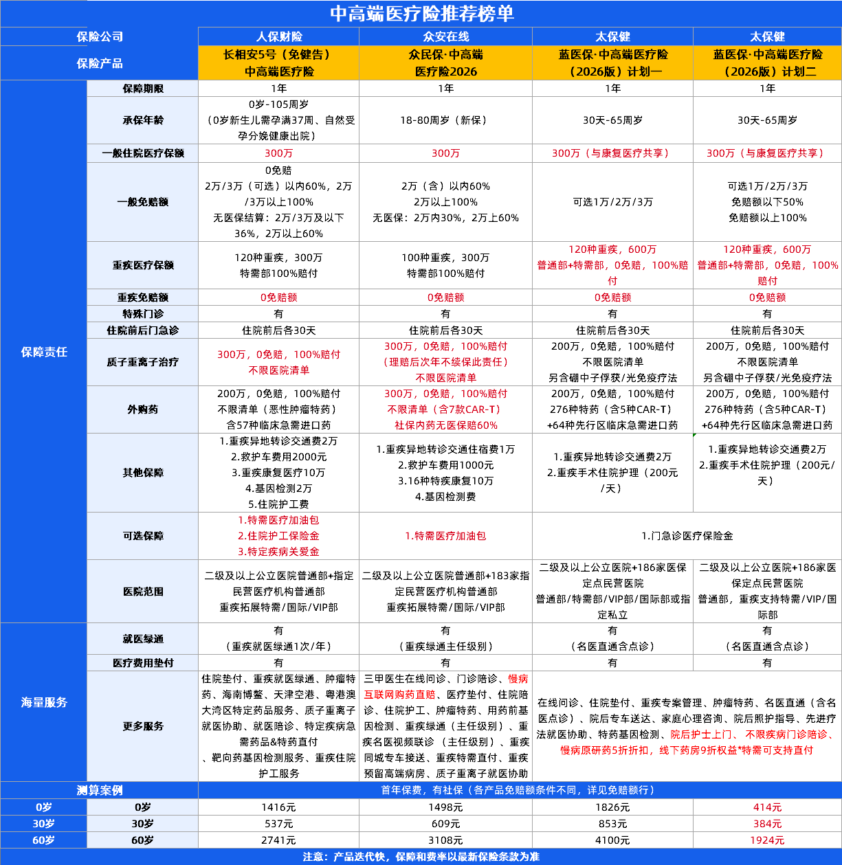 中高端医疗险！太平洋蓝医保中高端、众民保中高端2026、人保长相安5号等3款