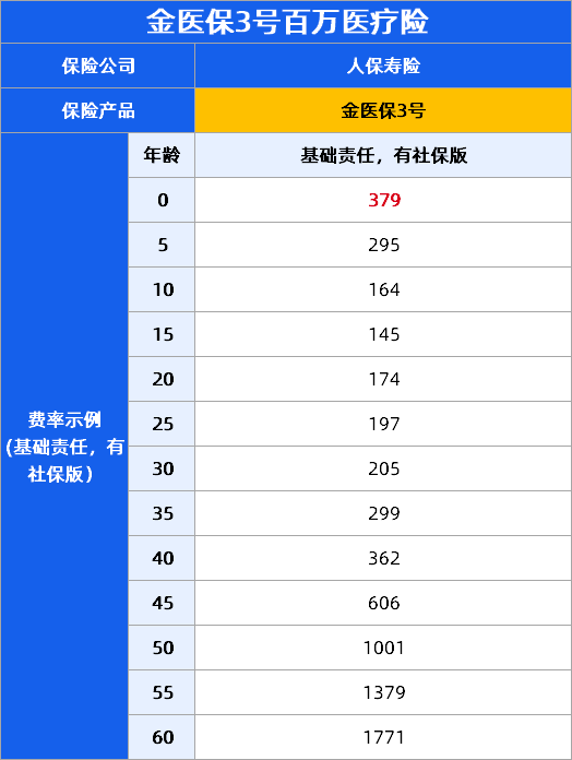 金医保3号少儿版适合谁？金医保3号百万医疗险给孩子这样选
