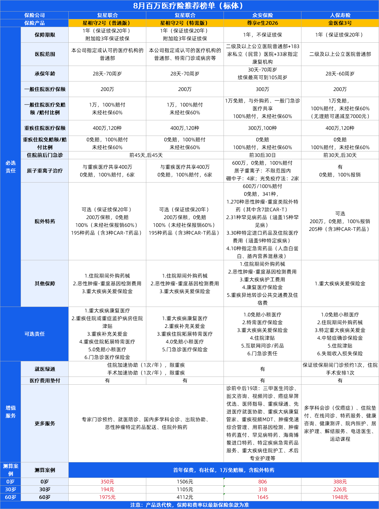 百万医疗险和重疾险买哪个好？星相守2号、金医保3号百万医疗险、长相安5号3款