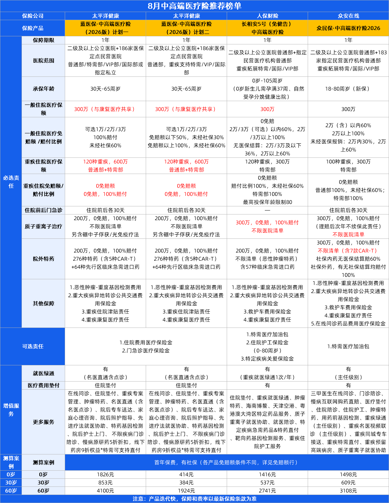 百万医疗险推荐第一名!众民保2026臻选版、长相安5号、蓝医保中高端等6款