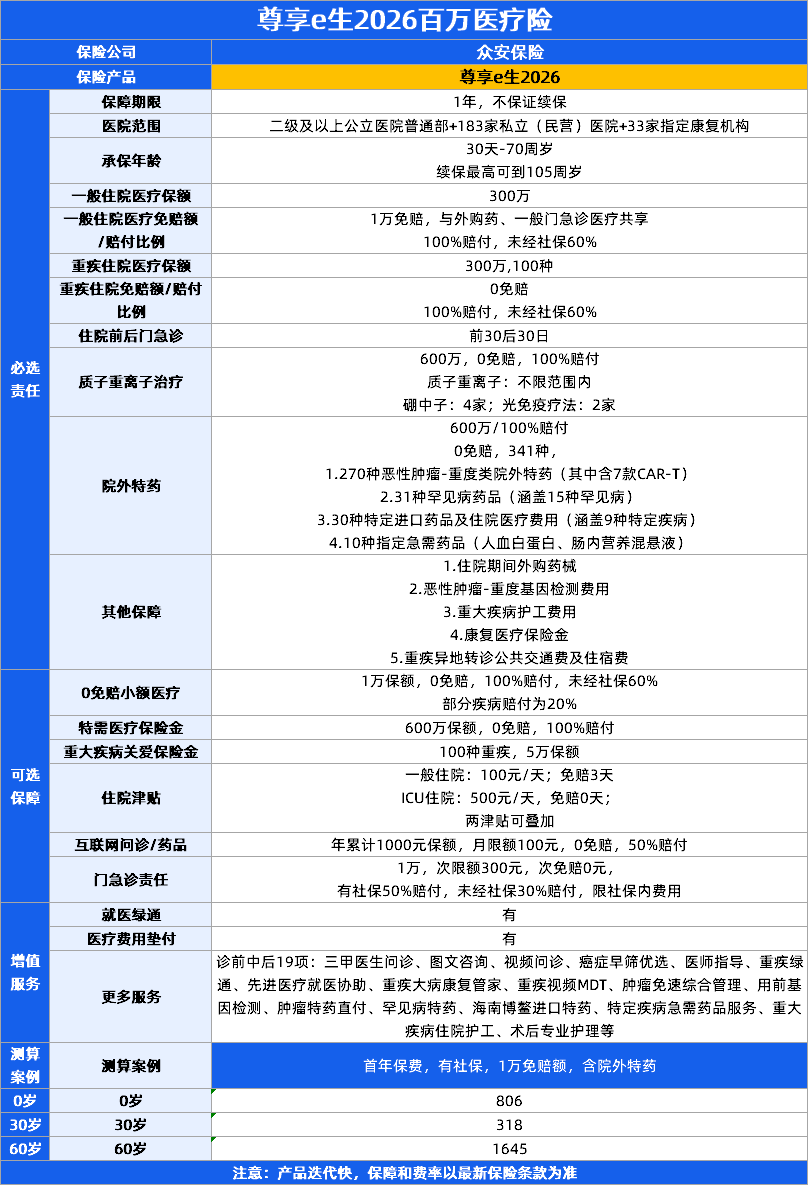 百万医疗险怎么买首选慧择保险网!尊享e生2026、星相守2号、金医保3号等6款