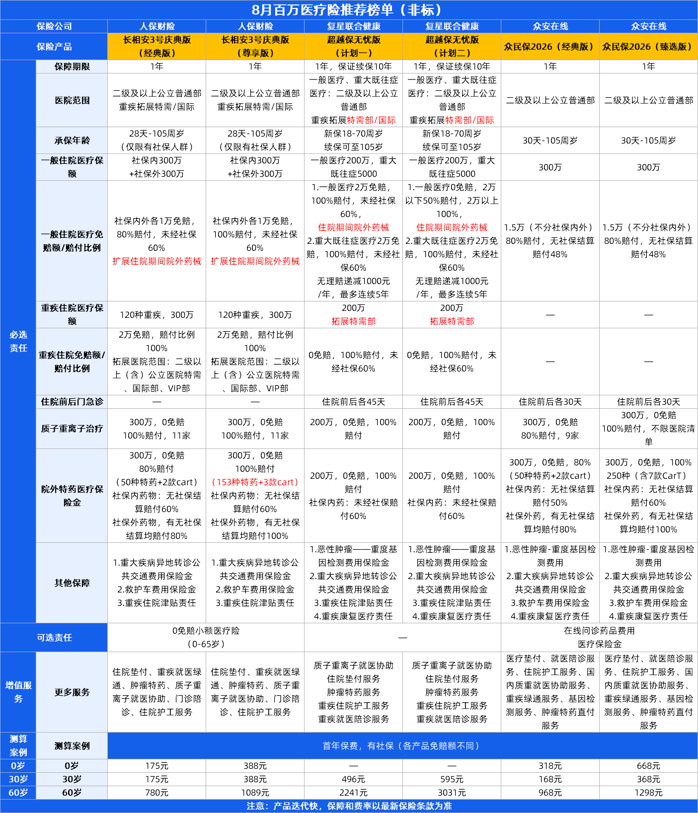 少儿百万医疗险怎么选？星相守2号、众民保2026臻选版百万医疗险、人保长相安3号尊享版3款