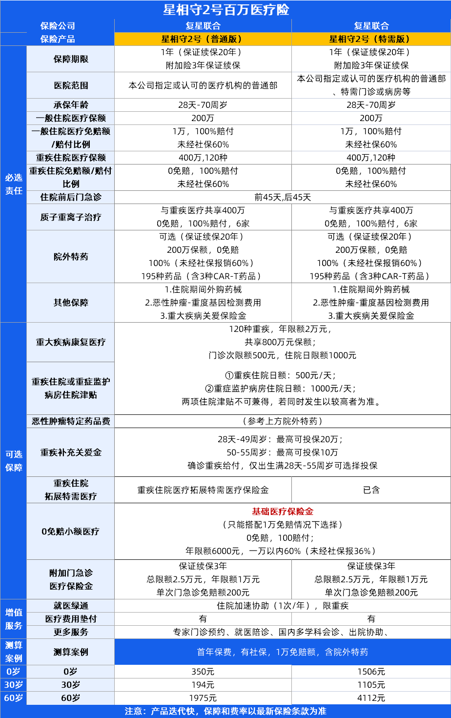 百万医疗险和重疾险买哪个好？星相守2号、金医保3号百万医疗险、长相安5号3款
