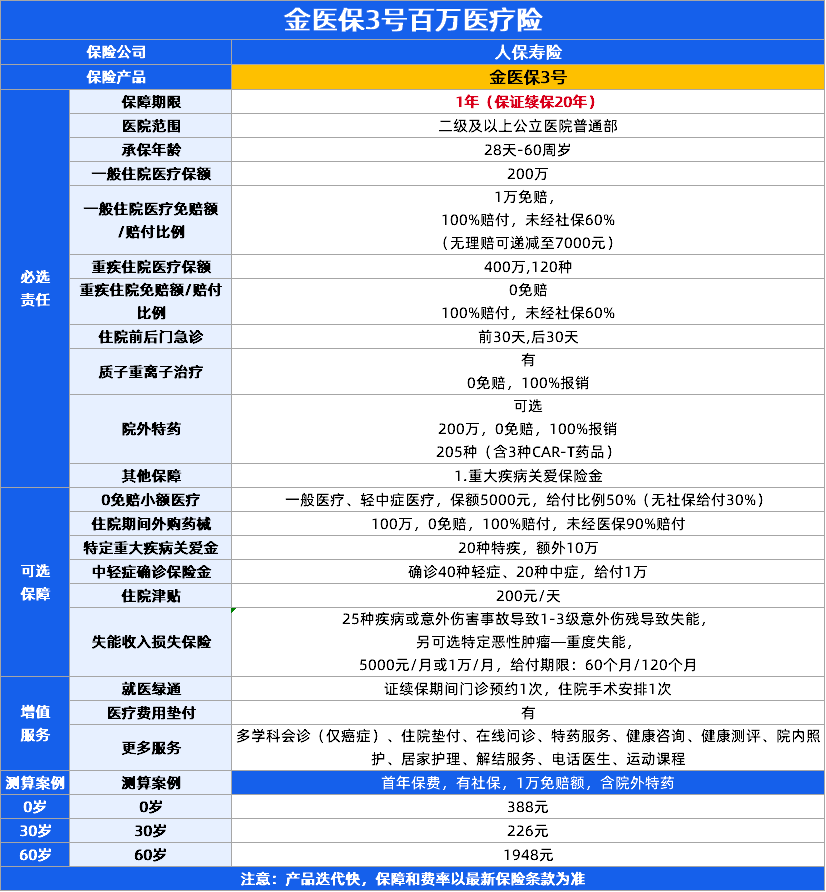 百万医疗险和重疾险买哪个好？星相守2号、金医保3号百万医疗险、长相安5号3款